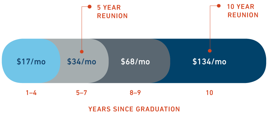 Grand Society Years-Since-Graduation chart