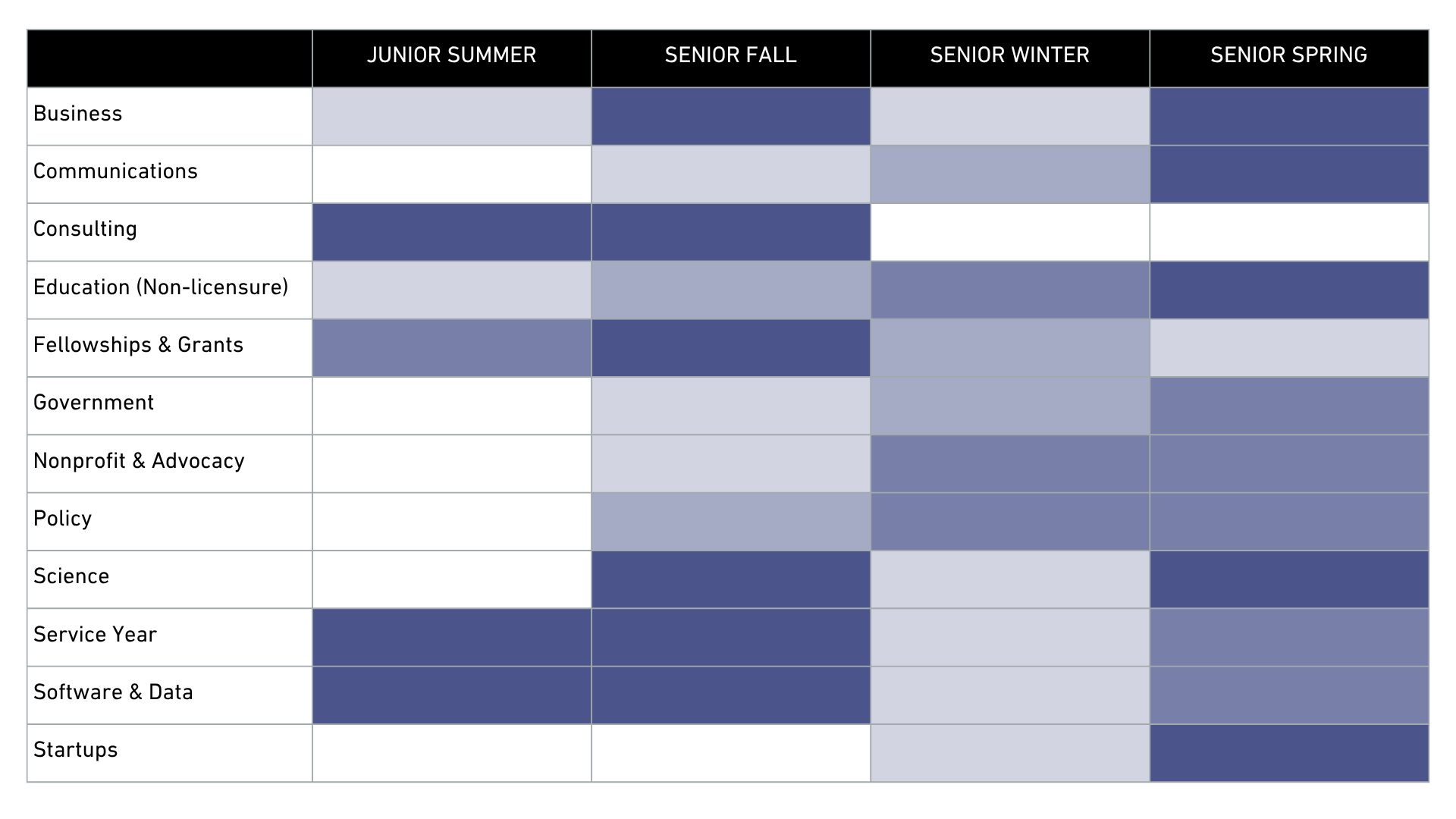 Diagram shows industry recruiting timelines for full-time roles in the following industries:BusinessCommunicationsConsultingEducation (Non-licensure)Fellowships & GrantsGovernmentNonprofit & AdvocacyPolicyScienceService YearSoftware & DataStartups