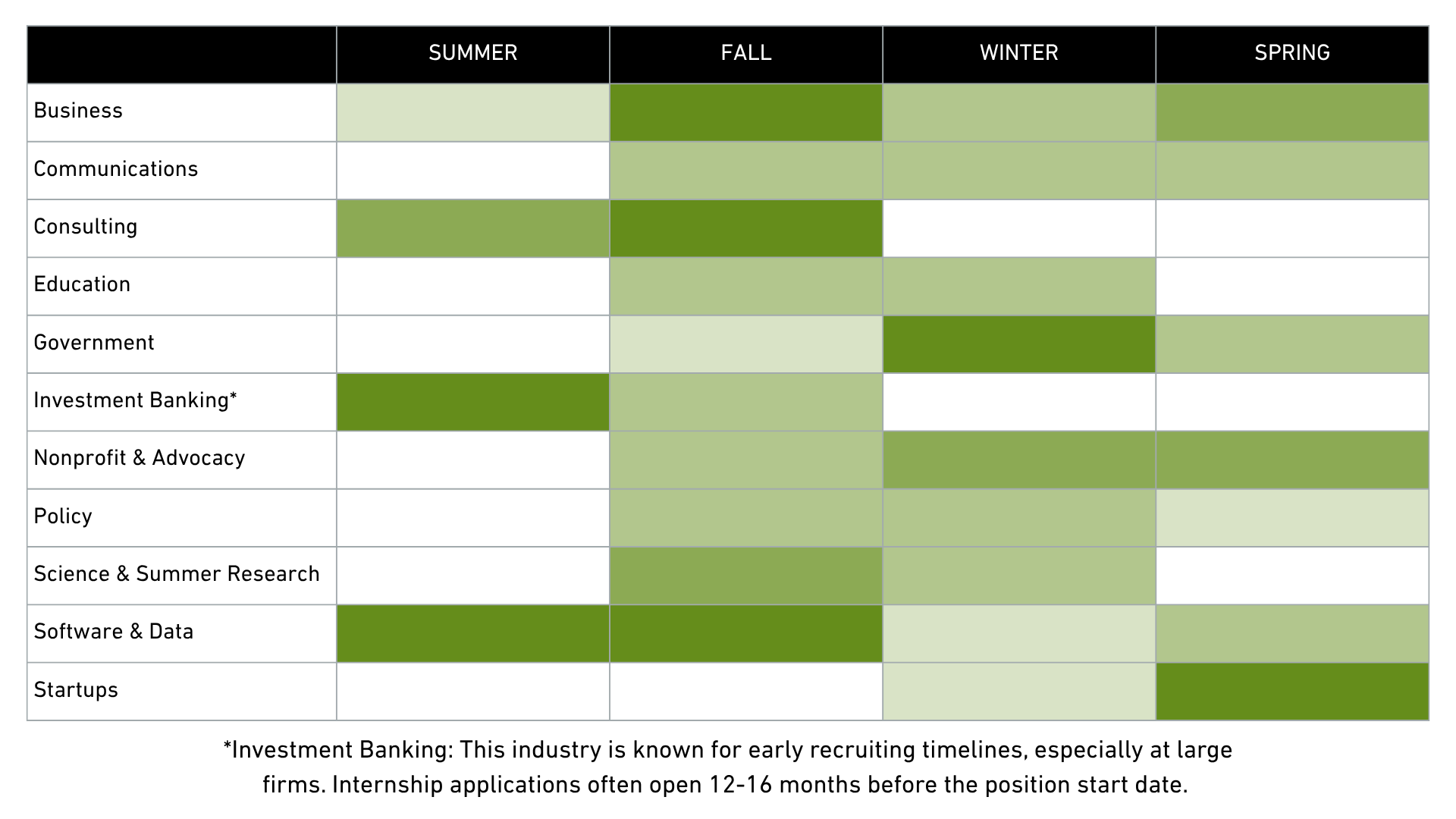 Diagram shows industry recruiting timelines for internships in the following industries:BusinessCommunicationsConsultingEducationGovernmentInvestment Banking*Nonprofit & AdvocacyPolicyScience & Summer ResearchSoftware & DataStartups*Investment Banking: This industry is known for early recruiting timelines, especially at large firms. Internship applications often open 12-16 months before the position start date.