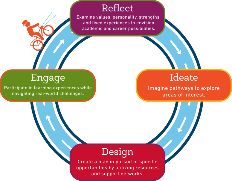 Visual representation of Career Exploration's learning outcomes. Image shows an icon of a biker moving around a circle with 4 text boxes. Starting at the top and moving clockwise, the text reads:Reflect: Examine values, personality, strengths, and lived experiences to envision academic and career possibilities.Ideate: Imagine pathways to explore areas of interest.Design: Create a plan in pursuit of specific opportunities by utilizing resources and support networks.Engage: Participate in learning experiences while navigating real-world challenges.