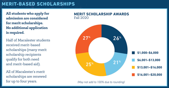 Merit Scholarships at Macalester Fall 2020