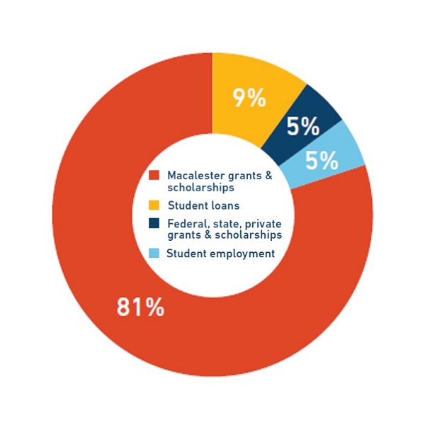 Planning for College Costs Financial Aid Office