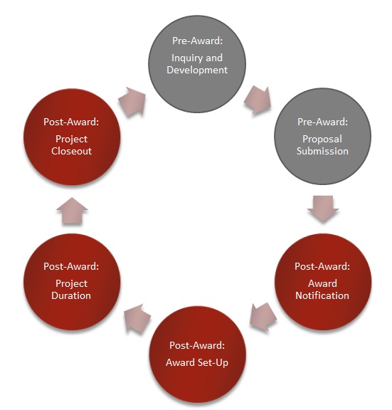 diagram of grant lifecycle