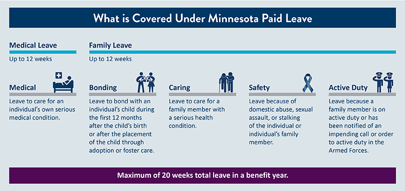 What is Covered Under Minnesota Paid Leave?The first section describes medical leave, up to 12 weeks. Medical leave is leave to care for an individual's own serious medical condition.The second section describes family leave, up to 12 weeks. Family leave includes:1. Bonding: Leave to bond with an individual's child during the first 12 months after the child's birth or after the placement of the child through adoption or foster care.2. Caring: Leave to care for a family member with a serious health condition.3. Safety: Leave because of domestic abuse, sexual assault, or stalking of the individual or individual's family member.4. Active Duty: Leave because a family member is on active duty or has been notified of an impending call or order to active duty in the Armed Forces. Maximum of 20 weeks total leave in a benefit year.