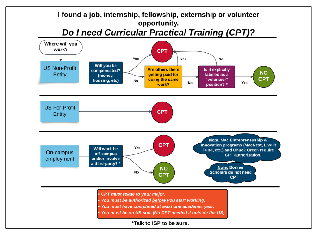 Flow chart explaining how to determine if a student needs Curricular Practical Training (CPT)