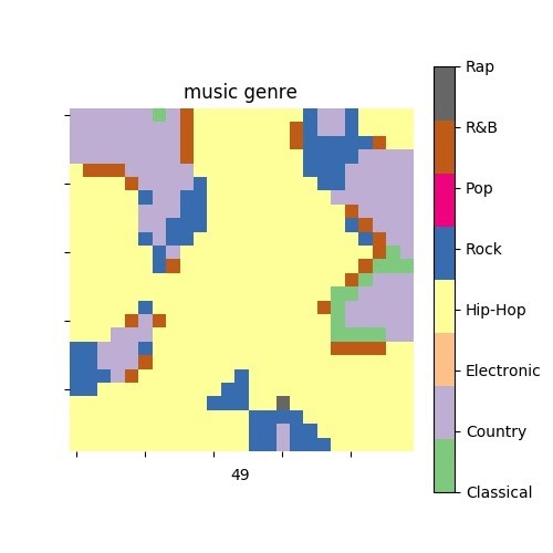 Plot of music genres on a grid