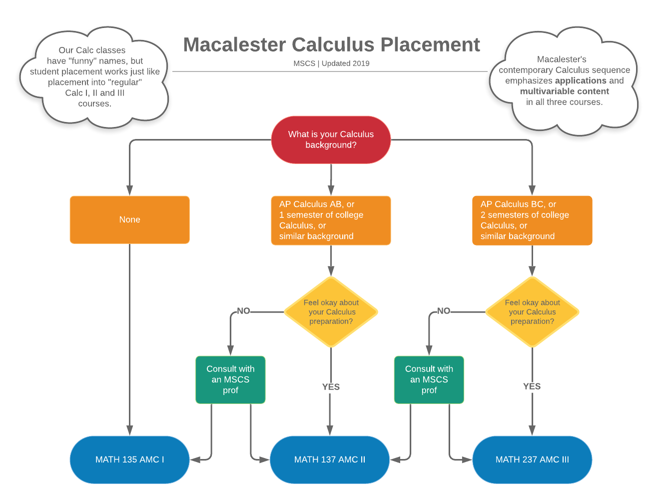 Flow chart for determining calculus placement