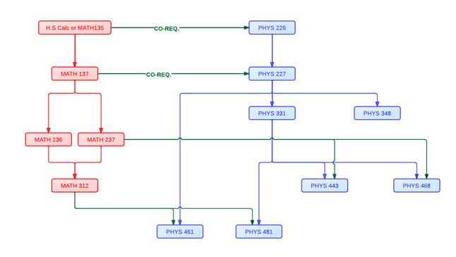 Physics major course dependency chart