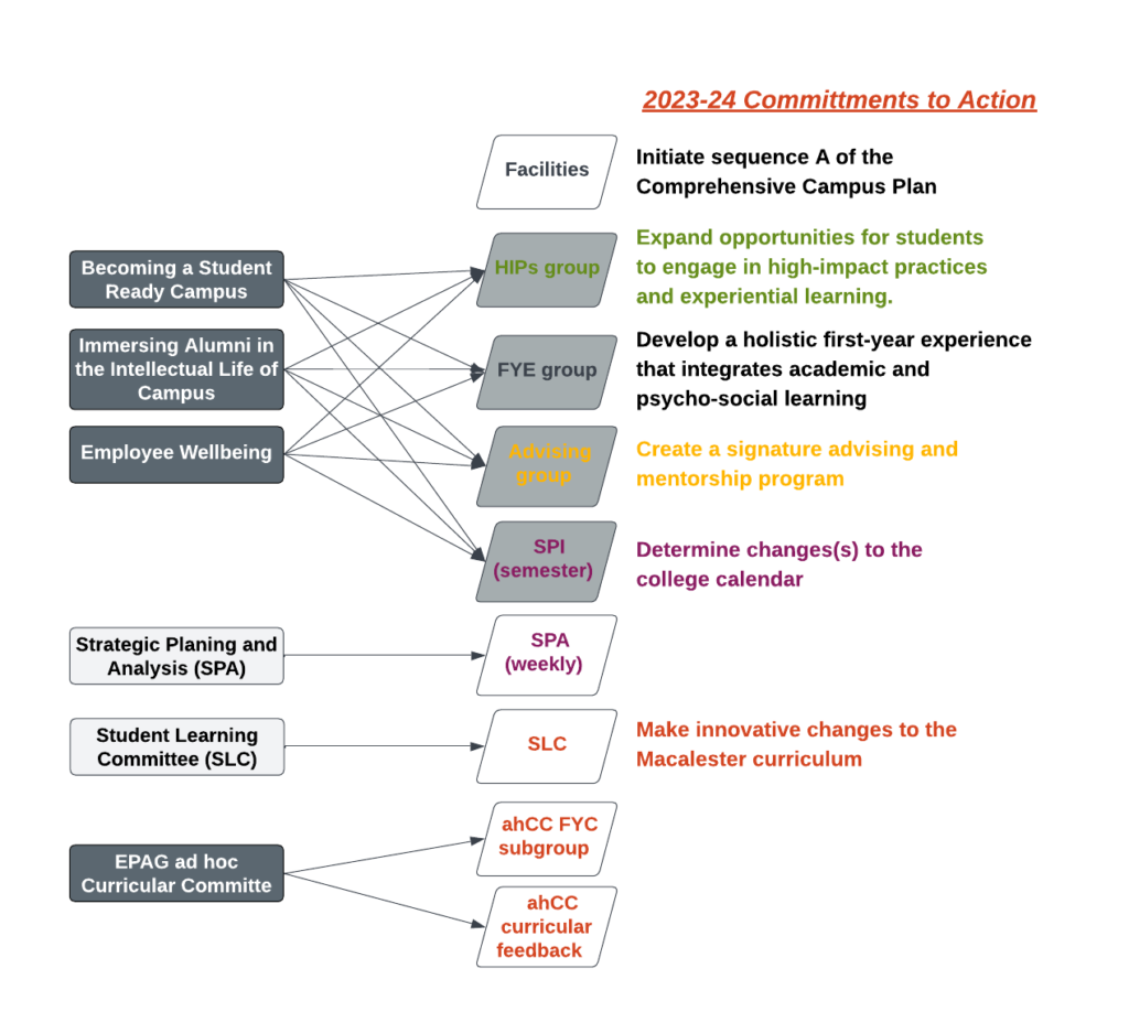 2023-2024 Commitment to Action graphic