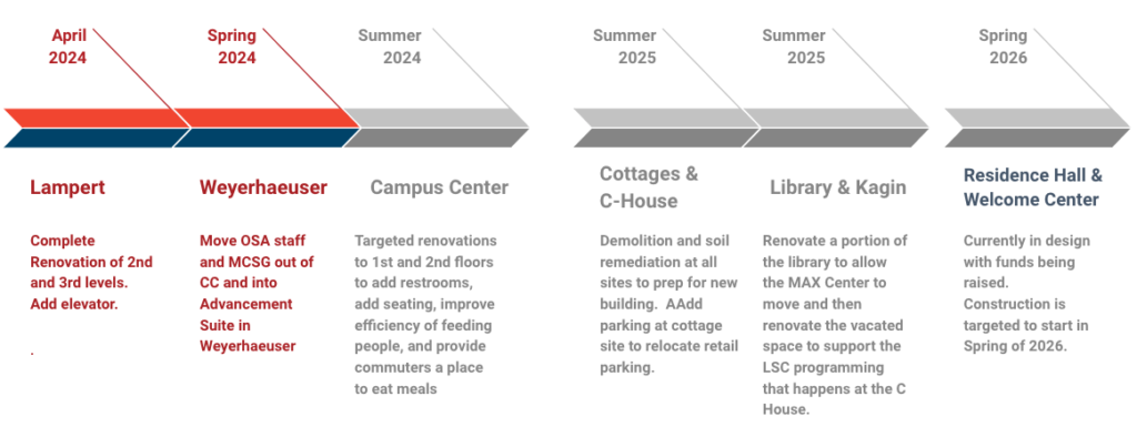Campus comprehensive plan timeline graphic