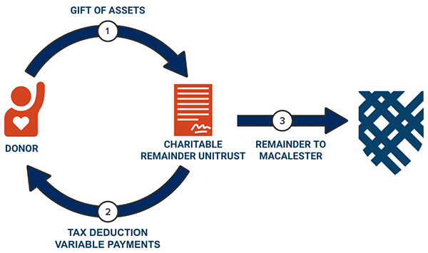 A three-step flowchart labeled "DONOR," "CHARITABLE REMAINDER UNITRUST," and "REMAINDER TO MACALESTER." It shows an orange donor figure transferring a "GIFT OF ASSETS" to a unitrust icon in exchange for a "TAX DEDUCTION" and "VARIABLE PAYMENTS." A final arrow points to the Macalester College shield logo.