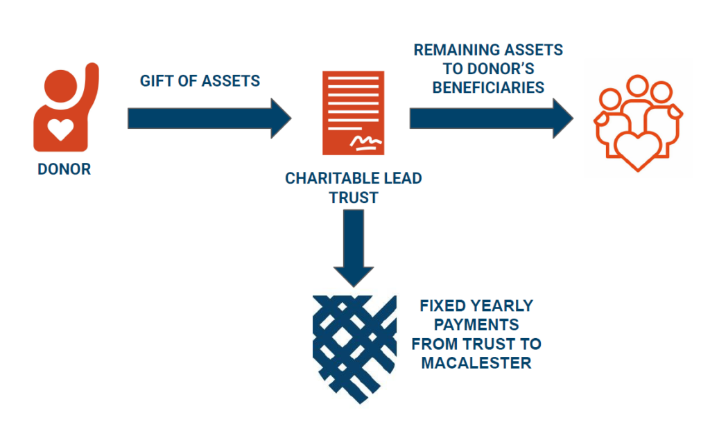 Graphic showing how a charitable lead trust functions