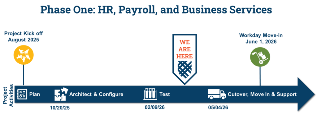 Phase one timeline with the "We are here" arrow located between testing and cutover, move and support.