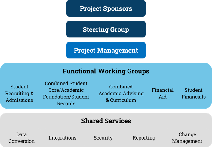 Organization Chart. The following list details the hierarchy.